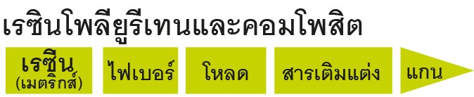 ล้างชำระล้างและล้าง PU PPG.PTMEG.POLYESTERS / TDI.MDI.NDI / DIAMINE.DIOL.TRIOL เรซินยูรีเทน ยางยูรีเทน Polyurethanes ของการหล่อ โพลียูรีเทน แม่พิมพ์โพลียูรีเทน หล่อยูรีเทน